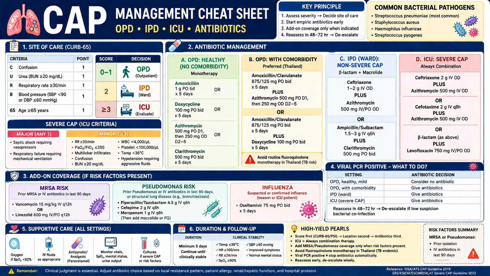 Community-Acquired Pneumonia (CAP): Severity Assessment, Antibiotic Selection, and ICU Management