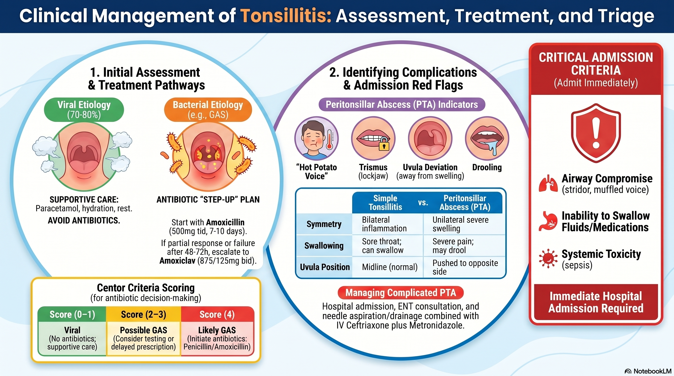 Tonsillitis Management: Practical Step-Up Approach from OPD to Emergency